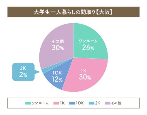 大学生一人暮らしの間取り【大阪】