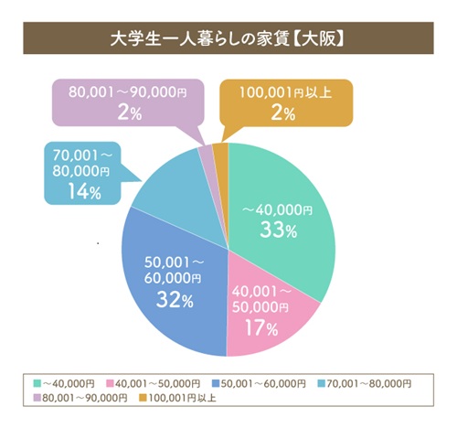 大学生の一人暮らしの家賃【大阪】