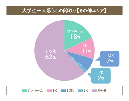 大学生一人暮らしの間取り【その他のエリア】