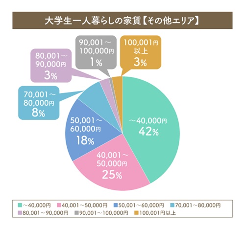 大学生の一人暮らしの家賃【その他のエリア】