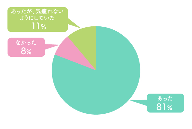 Q. 子どもの一人暮らし、不安だったことは？