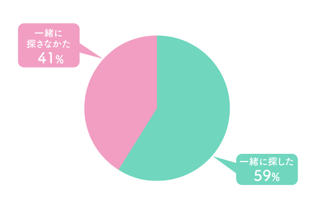 Q. お部屋探しは子どもと一緒にした？