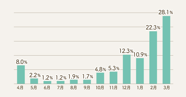 Q. いつから子どもの住まい探しをした？