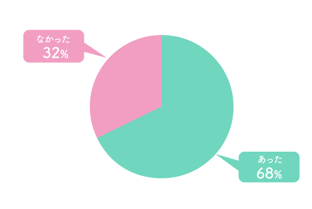 Q. 子どもの部屋探しで譲れなかった条件は？