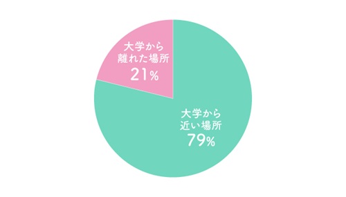 大学の近くに住んでいた?離れた場所に住んでいた?