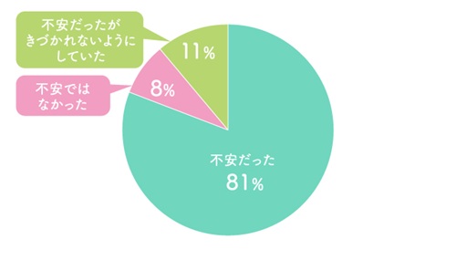 不安だった95人　不安ではなかった10人　あったが、気づかれないようにしていた13人　回答サンプル数：118人　※２