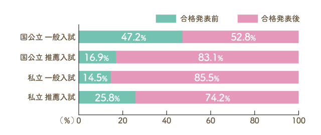 部屋を決めた時期は？