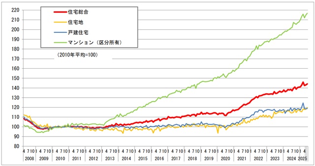 出典：国土交通省「不動産価格指数（令和７年６月・令和７年第２四半期分）を公表～不動産価格指数、住宅は前月比 0.7％増加、商業用は前期比 0.4％増加～」