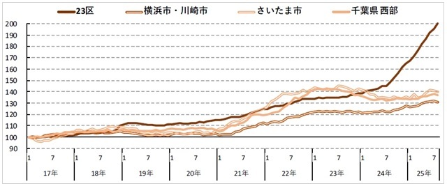 出典:不動産情報サイト アットホーム「2025年8月 首都圏における「中古マンション」の価格動向」<図表 2> 首都圏 8 エリア 平均価格指数の推移(2017 年 1月=100)【中心4エリア】