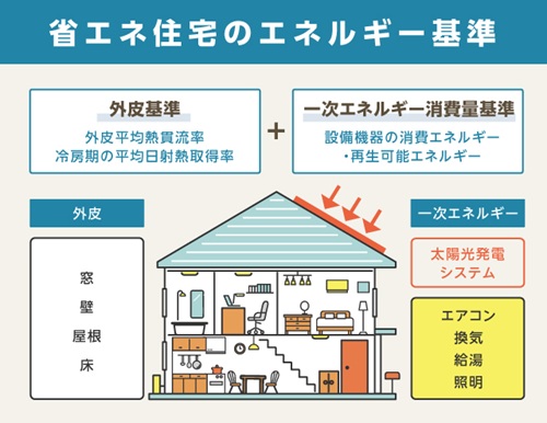 省エネ住宅のエネルギーの条件は２つあります