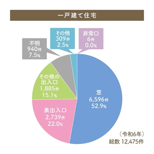 侵入窃盗の侵入口 出典:警視庁「住まいる防犯110番 」