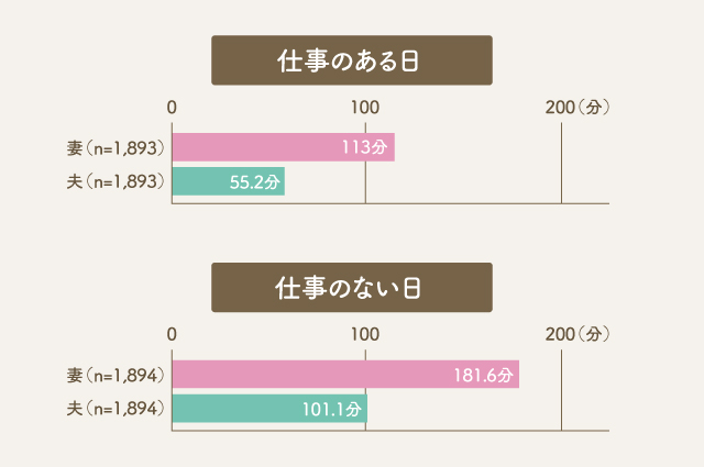 出典：内閣府男女共同参画局「令和元年度　家事等と仕事のバランスに関する調査報告書」～