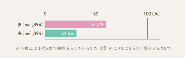 出典：内閣府男女共同参画局「令和元年度　家事等と仕事のバランスに関する調査報告書」