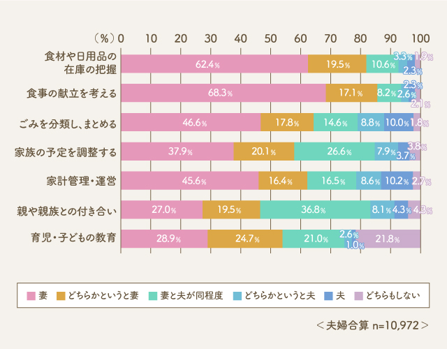 出典：内閣府男女共同参画局「令和元年度　家事等と仕事のバランスに関する調査報告書」