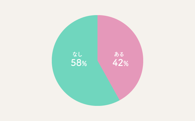 回答サンプル数：159