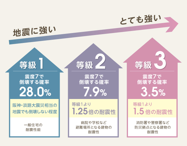 耐震等級ごとの耐震性能イメージ