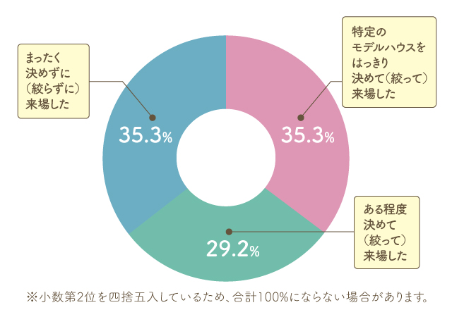「総合住宅展示場来場者アンケート 2024調査報告書」内データをもとに編集部にて作成