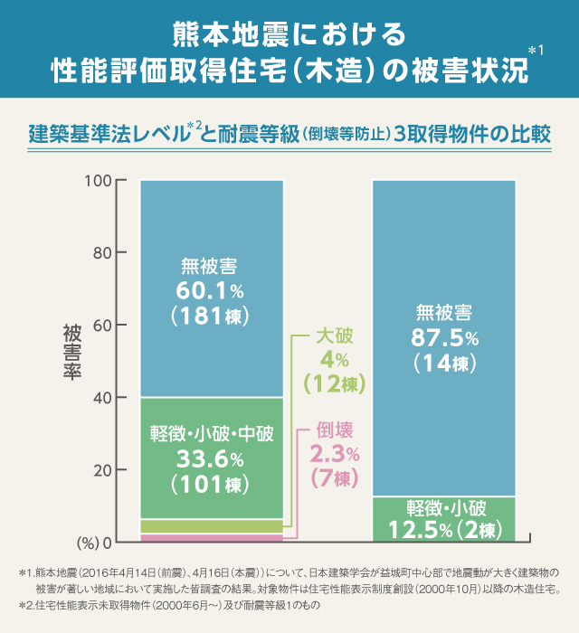 熊本地震の調査から見る耐震等級3の被害状況