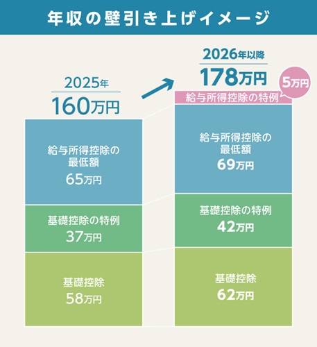 年収の壁は160万円から178万円に