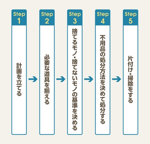 実家の片付けをスムーズに進めるための５つのステップ
