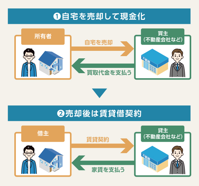 リースバックとは自宅を売却するのと同時に、買主と賃貸借契約を結びます