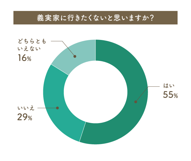 回答サンプル数：368人