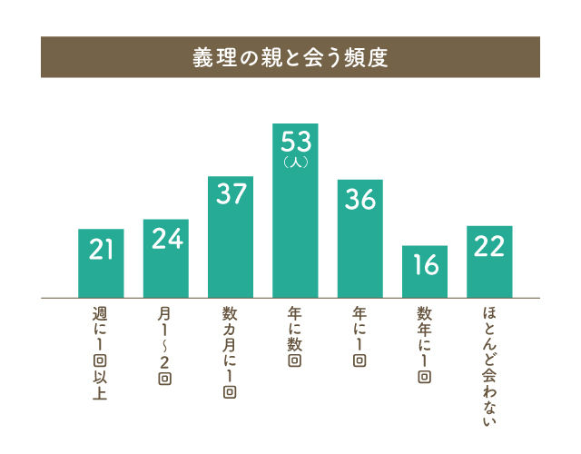回答サンプル数：209