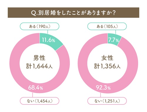 別居婚に関するアンケート調査