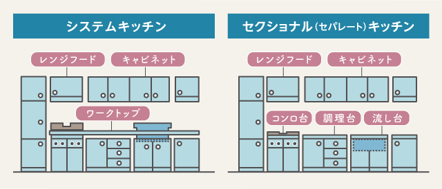 システムキッチンとセクショナルキッチンの違い