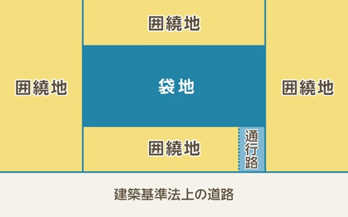袋地（無道路地）とは他の人が所有している土地に囲まれた土地を指します