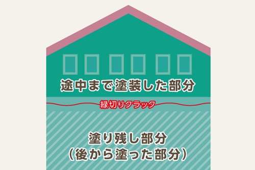 塗装の継ぎ目や異なる素材の継ぎ目に発生するクラックを縁切りクラックといいます