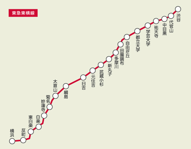 東急東横線は、横浜から渋谷までを結びます(編集部にて作成)