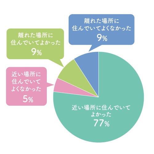 【アンケート】大学の近くに住んだほうがいい？？離れた場所のほうがいい？
