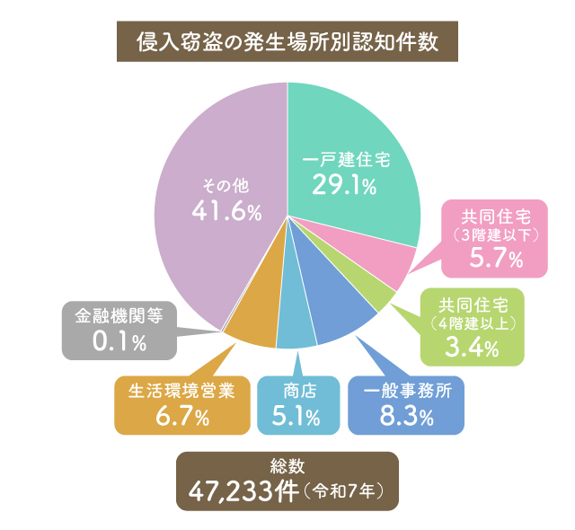 出典:警視庁「住まいる防犯110番」