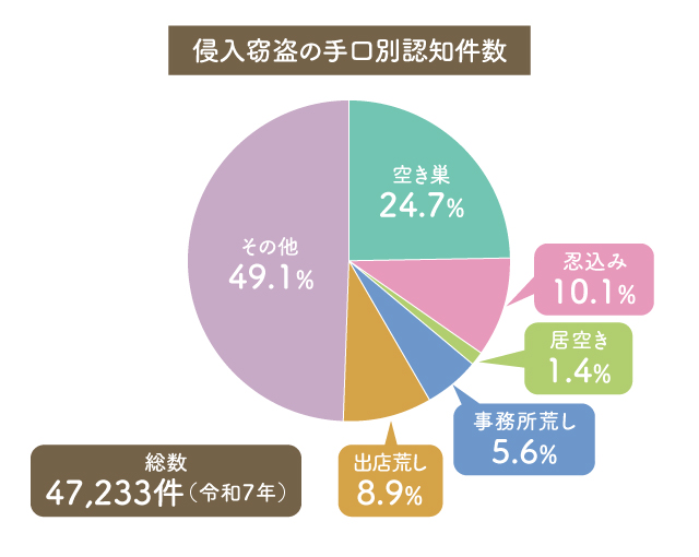 出典:警視庁「住まいる防犯110番」