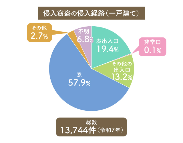 出典:警視庁「住まいる防犯110番」