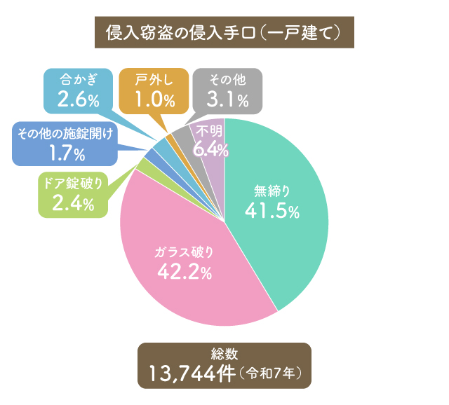 出典:警視庁「住まいる防犯110番」