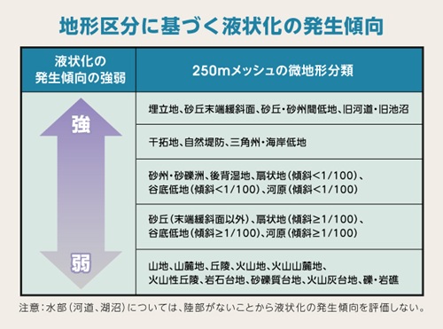 国土交通省「地形区分に基づく液状化の発生傾向」をもとに作成