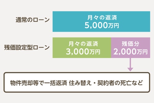 残価設定型住宅ローンの仕組み