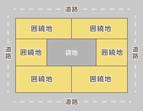 袋地を囲む土地を囲繞地といいます