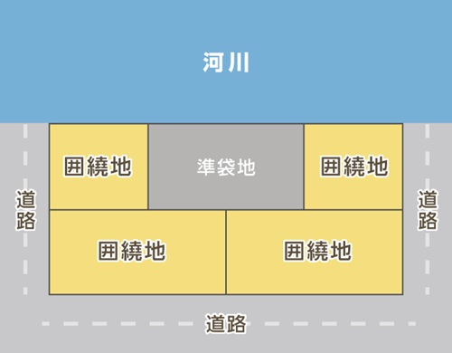 準袋地を囲む土地も囲繞地と呼びます