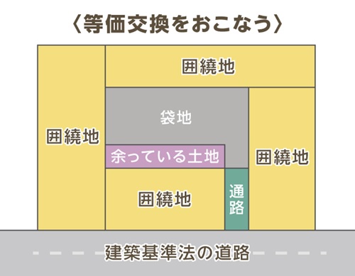 等価交換をすることで、売却しやすくなる場合もあります