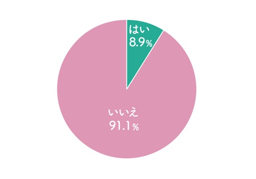 毎月修繕費を積み立てている？