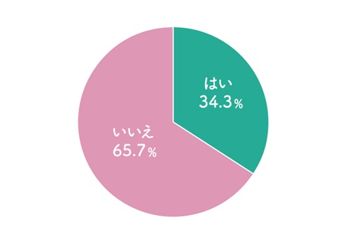 省エネ・エコを意識して修繕した？