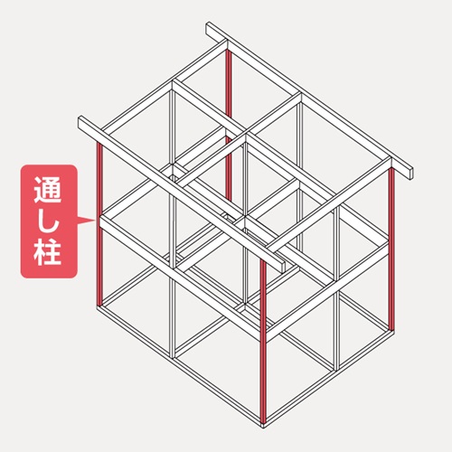 通し柱は主に外周の4カ所に使われています(編集部にて作成)