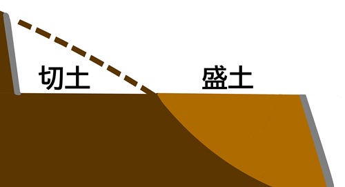土を削るのが切土、足すのが盛土です。