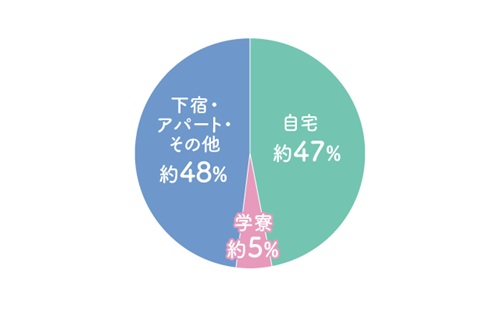 ４割以上の大学生が一人暮らしをしている