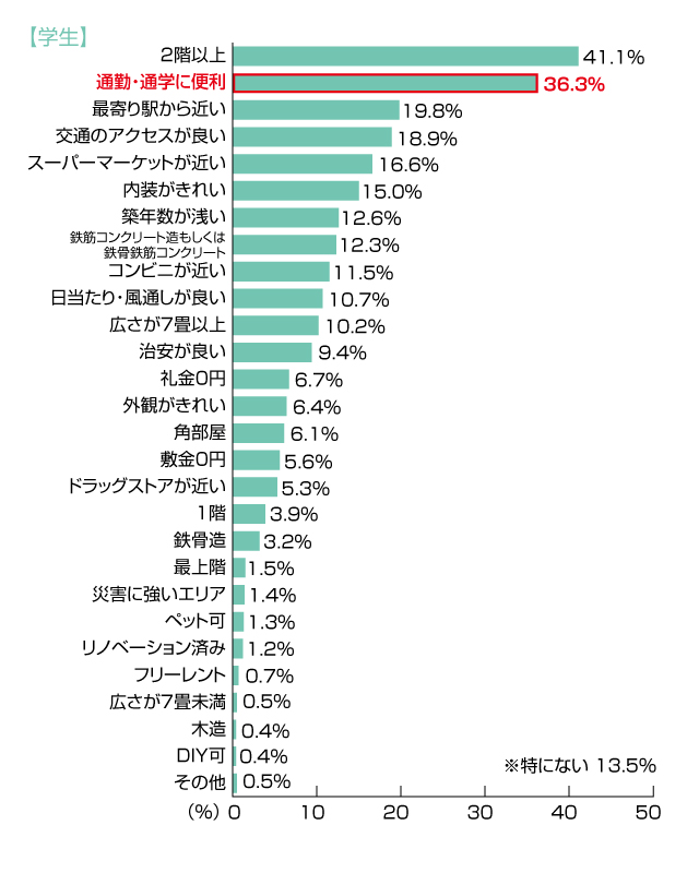 部屋探しの際に家賃以外に重視した条件は？