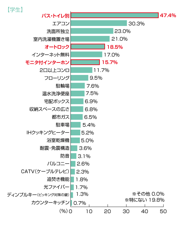 部屋探しにおいて最後まで重視した設備・条件は？