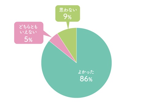 回答サンプル数:21